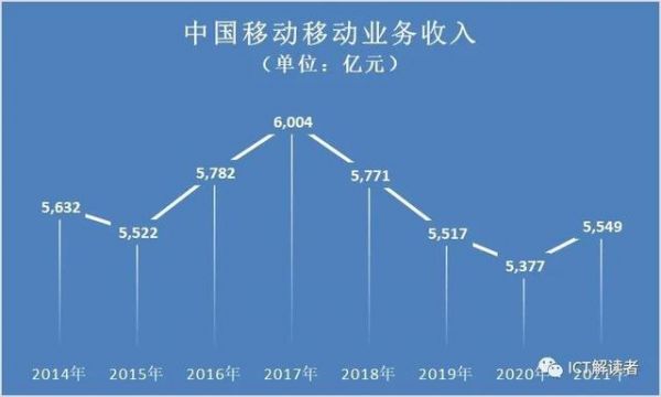 （2014-2021）中国移动移动业务收入