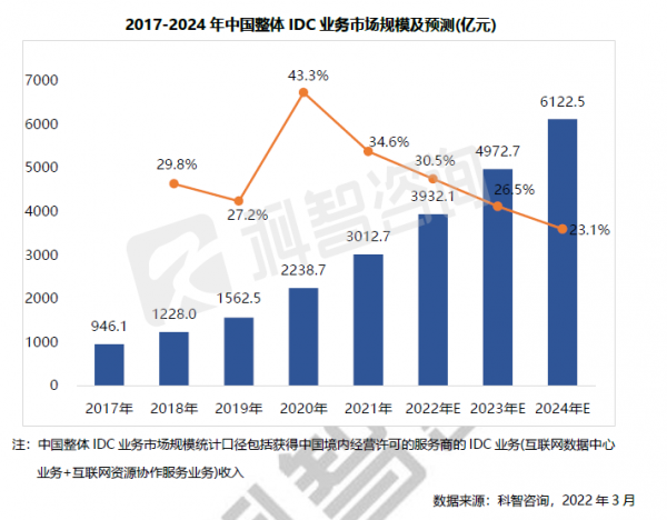 2022年上海数据中心产业市场规模预测