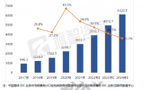 2022年上海数据中心产业市场规模预测