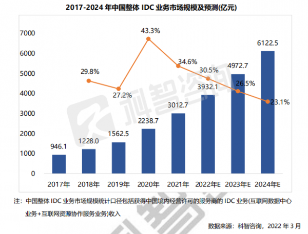 2017-2024年中國整體IDC業務被市場規模及預測