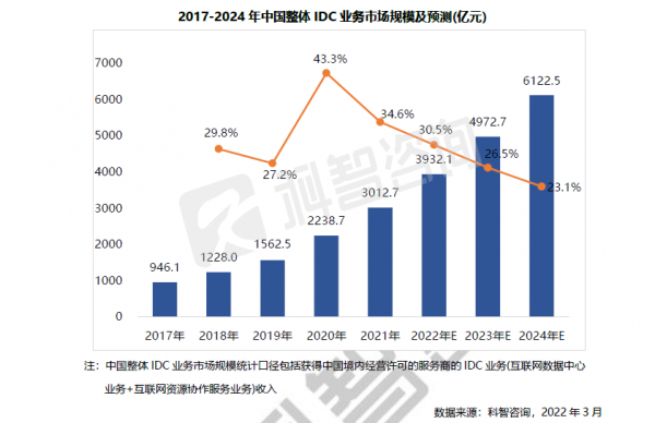 全国报告 2017-2024年中国整体IDC业务市场规模及预测