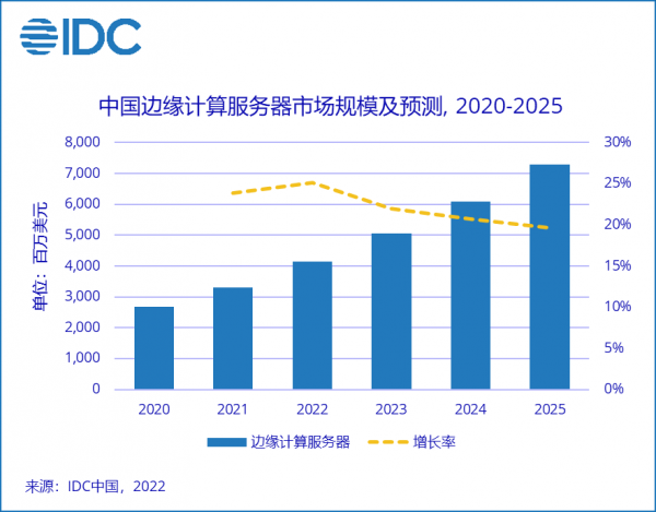 IDC：中国边缘计算服务器市场规模及预测，2020-2025