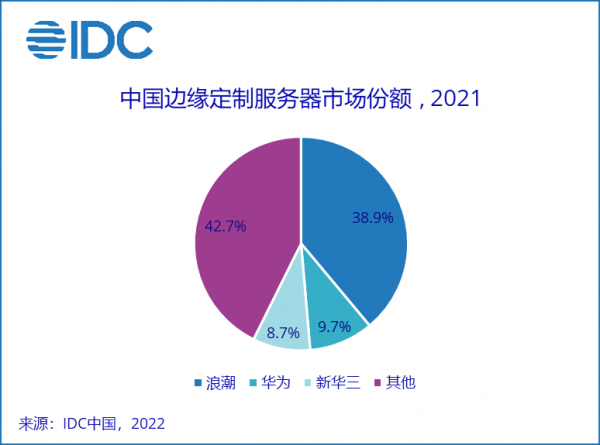 IDC：中国边缘定制服务器市场份额，2021