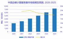 未来三年中国边缘计算服务器年复合增长率预计将达22.2%