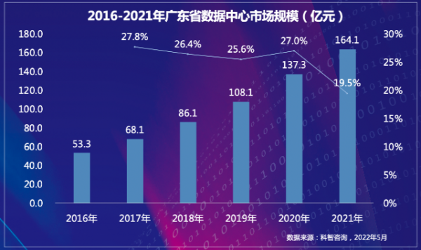 2016—2021年广东省数据中心市场规模
