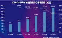 近五年广东数据中心市场规模平均增速在20%以上