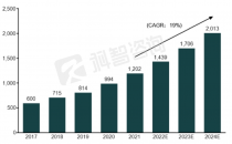 2022年中国IDC市场规模及预测