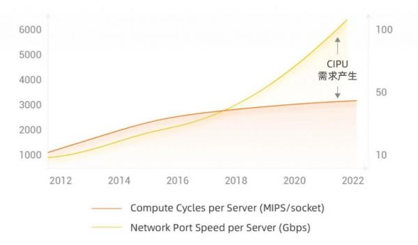 网络带宽和 CPU 处理能力的差距日渐拉大