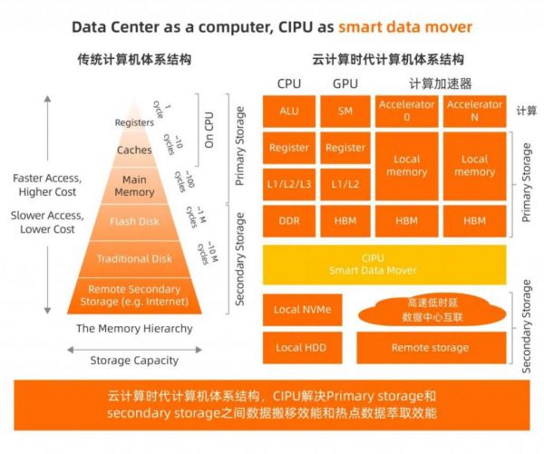 云计算时代计算机体系结构，CIPU解决Primary storage和secondary storage 之间数据搬移效能和热点数据萃取效能