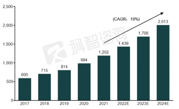 2017-2024年中国传统IDC业务市场规模及预测(亿元)