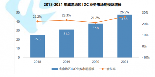 2018-2021年成渝地区IDC业务市场规模及增长