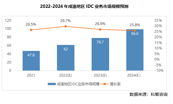 2022-2024年成渝地区IDC业务市场规模预测