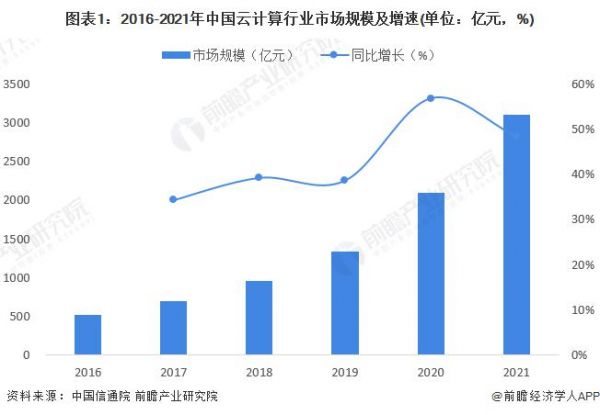 2016-2021年中国云计算行业市场规模及增速
