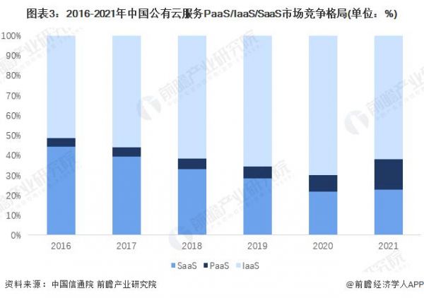 2016-2021年中国公有云服务PaaS laaS SaaS 市场竞争格局