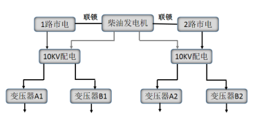 图1 供配电系统典型架构