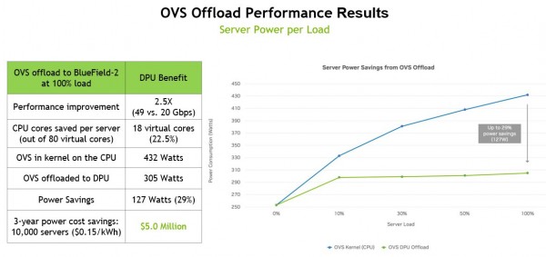 OVS移交DPU后带来的性能提升与电力节约数据