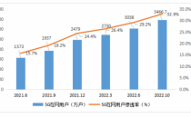 江苏省建成5G基站18.5万个 5G在网用户达到3466.7万