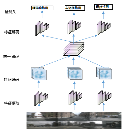 图 6：多相机融合算法架构图。先使用特征提取神经网络对不同视角的图像进行特征提取，并融合到统一的BE