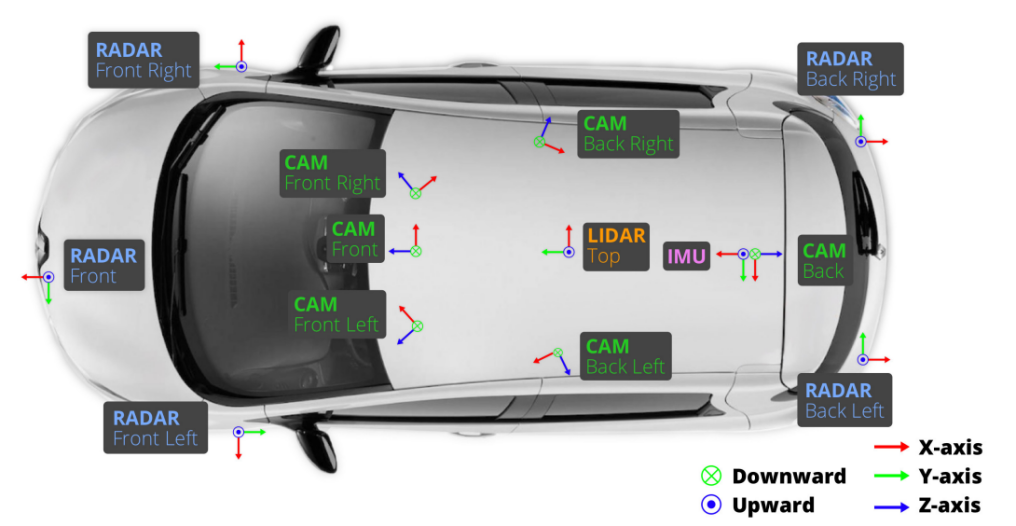 图 2：NuScenes数据集的采集车安装的传感器位置示意图。搭载了6个相机，1个激光雷达和5个毫米