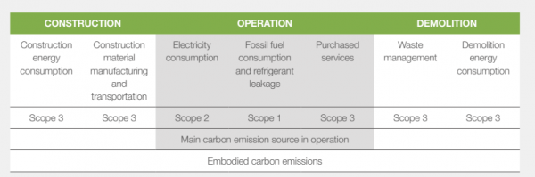 数据中心全生命周期碳排放-图源万国数据ESG报告