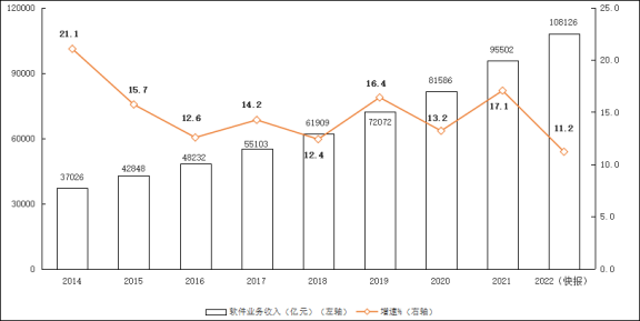 图1  2014年—2022年软件业务收入增长情况
