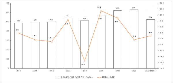 图3  2014年—2022年软件业务出口增长情况