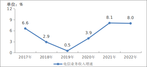 图1-1  2017—2022年电信业务收入增长情况