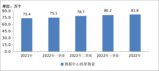 图4-3  2021—2022年数据中心机架数量发展情况