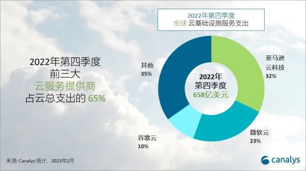 Canalys：增长放缓，2023年全球云服务支出将增长23%