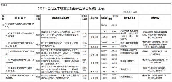 宁夏2023年自治区本级重点预备开工项目投资计划表