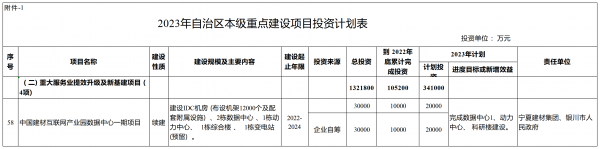 宁夏重点项目2023年自治区本级重点建设项目投资计划表2