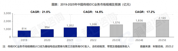 2019-2025年中国传统IDC业务市场规模及预测 (亿元)