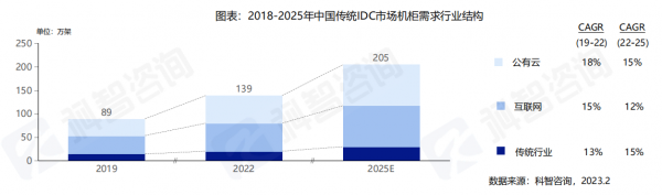 2018年-2025年中国传统IDC市场机柜需求行业结构