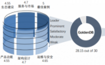 DTC2023精彩预告丨金篆信科 GoldenDB 做中国金融级分布式数据库的先行者