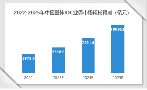 2022-2025年中国整体IDC业务市场规模预测（亿元）