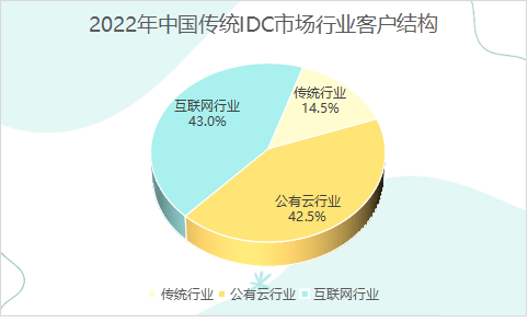 2022年中国传统IDC市场行业客户结构