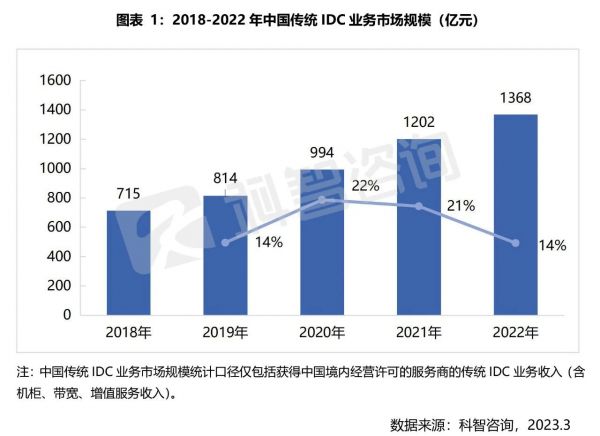2018-2022年中国传统IDC业务市场规模（亿元）
