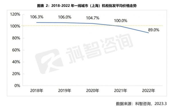 2018-2022年一线城市（上海）机柜批发平均价格走势