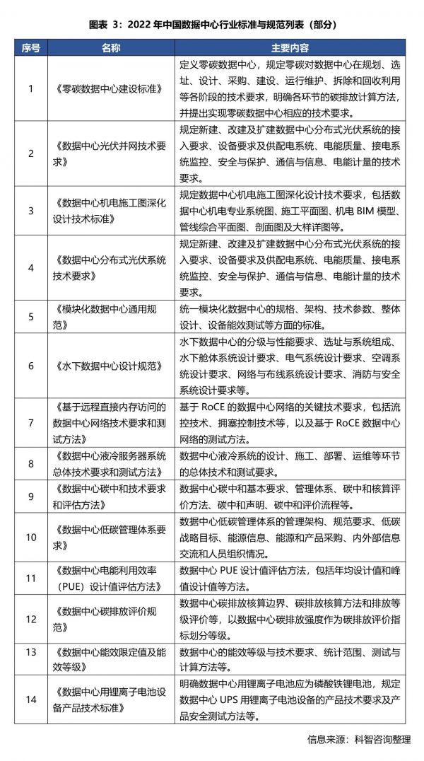 2022年中国数据中心行业标准与规范列表（部分）