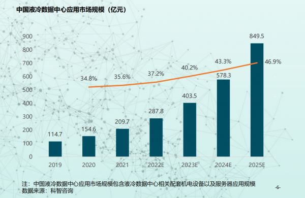 中国液冷数据中心应用市场规模（亿元）