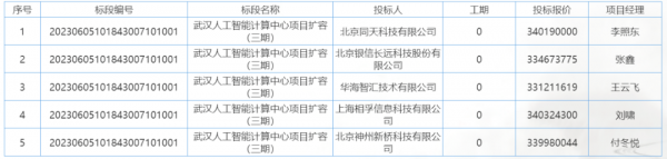 武汉人工智能计算中心项目扩容（三期）中标公告公布