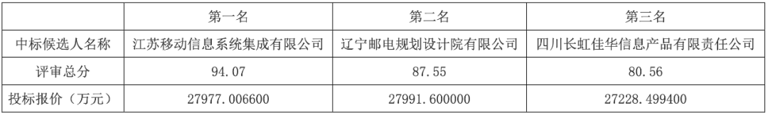 南京人工智能计算中心二期项目采购中标公示
