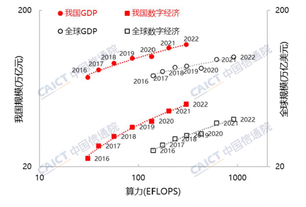 2016-2022年全球和我国算力规模与GDP、数字经济规模关系