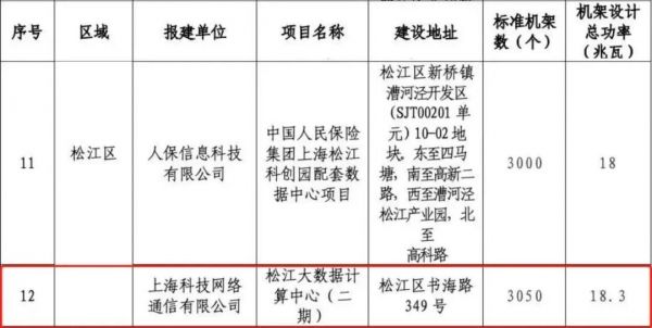 2023年上海发布的新一批明确符合建设导则的拟建数据中心项目名单