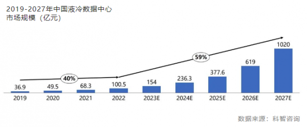 2019—2027年中国液冷数据中心市场规模（亿元）