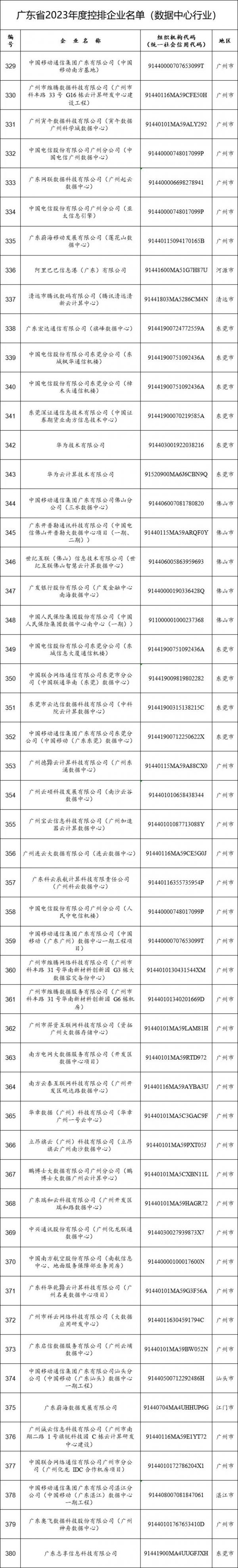 广东省2023年度控排企业名单（数据中心行业）