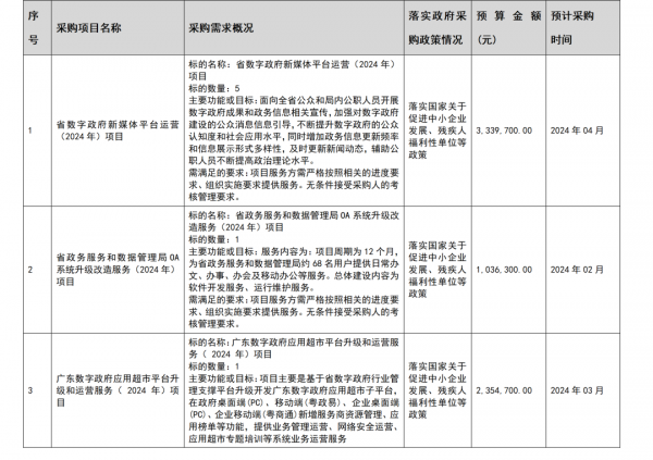 广东省政务服务和数据管理局2024年1月至2024年8月政府采购意向详情