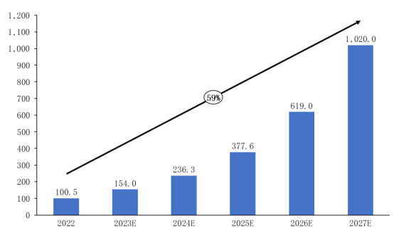 图表：2023-2027年中国液冷数据中心市场规模预测（亿元）
