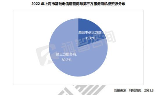 2022年上海市基础电信运营商与第三方服务商机柜资源分布