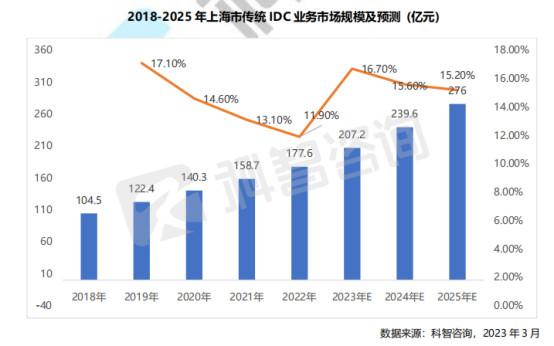 2018-2025年上海市传统IDC业务市场规模及预测（亿元）